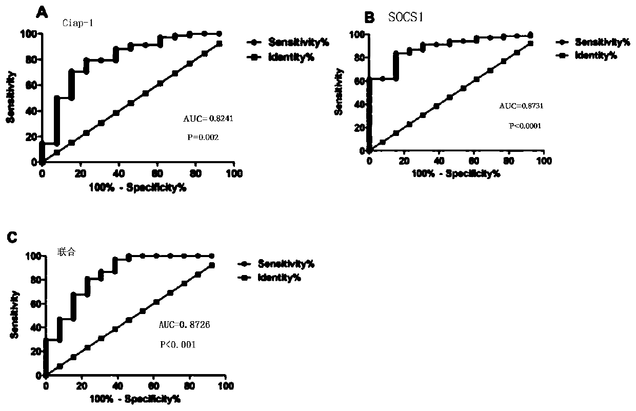 Marker for predicting bladder cancer chemosensitivity and application