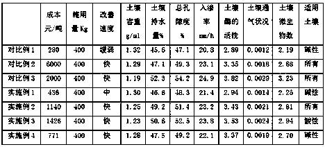 A kind of preparation method of soil conditioner using phosphogypsum as raw material