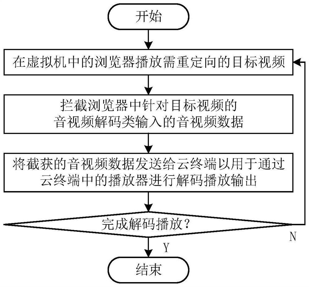 Method and system for redirecting audios and videos of HTML5 Video label of browser