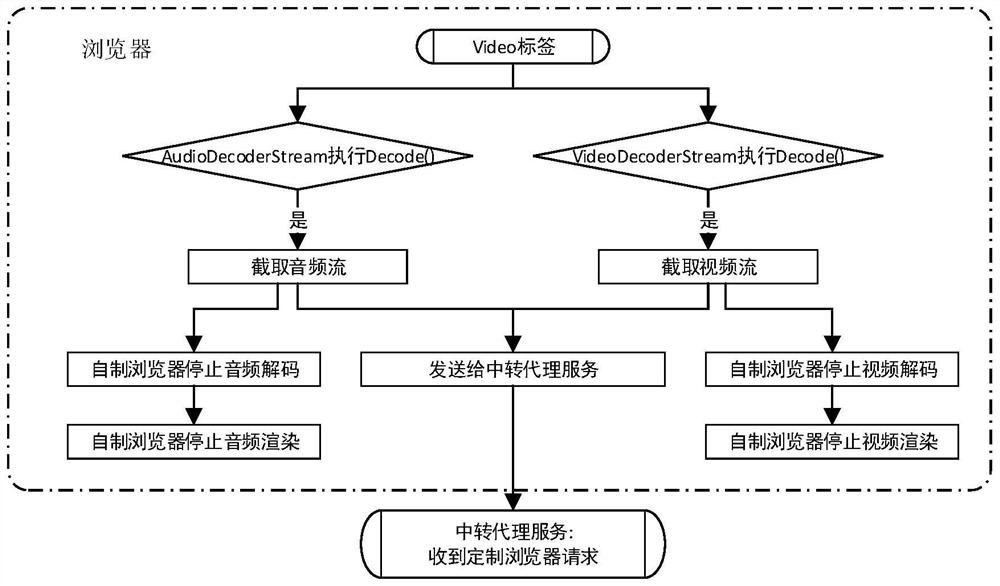 Method and system for redirecting audios and videos of HTML5 Video label of browser