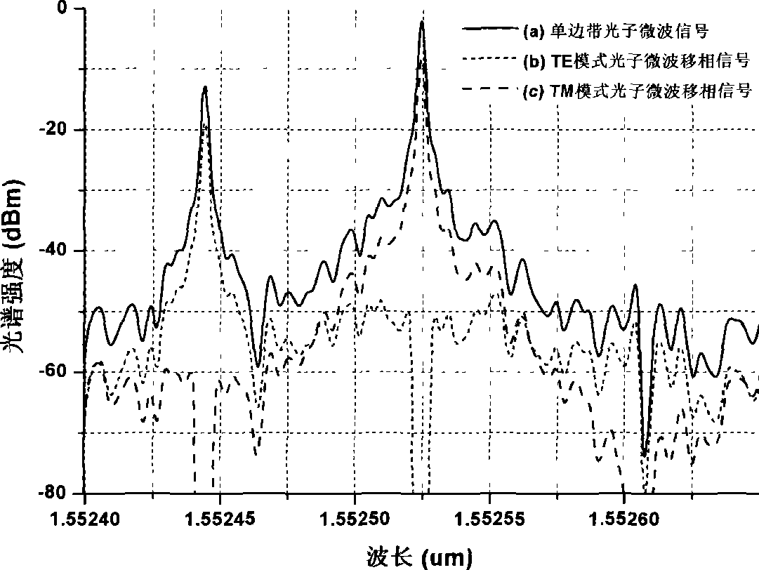 Microwave signal phase shifting method based on polarized light interference technique