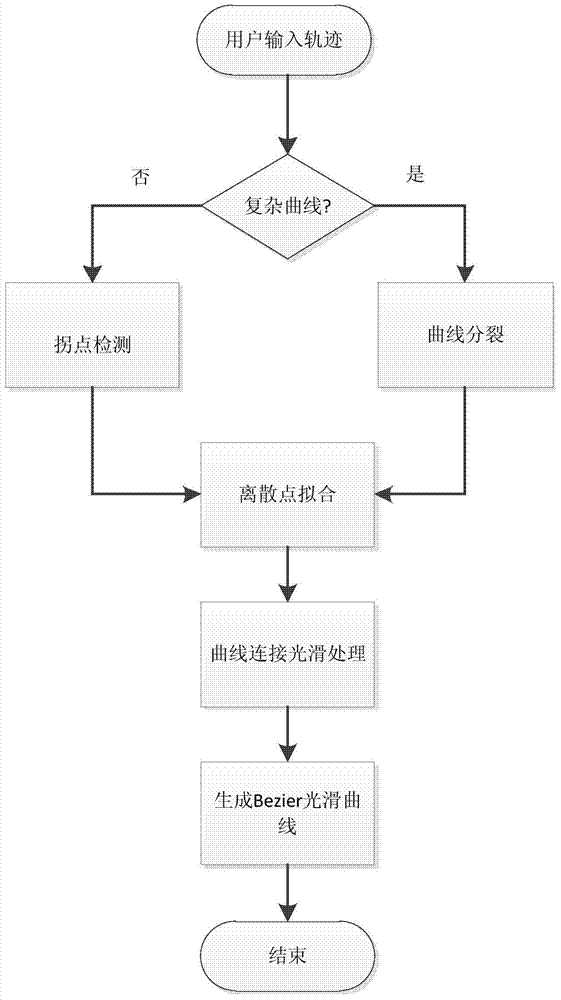 Bezier fitting method of complex curve