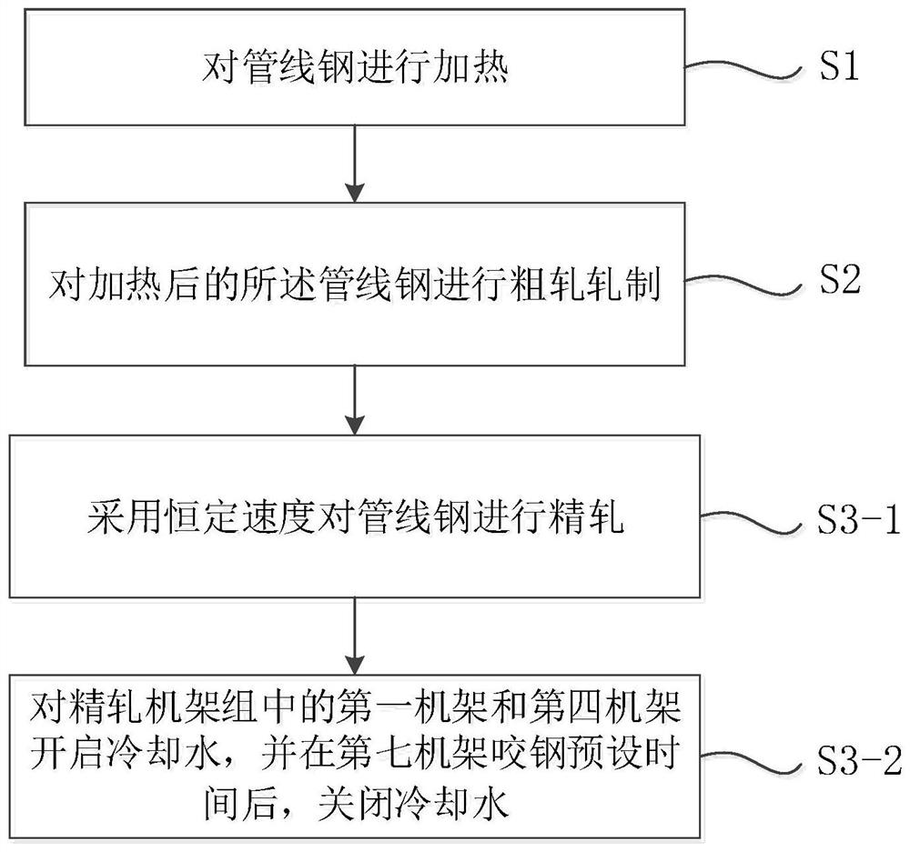 High-grade pipeline steel finish rolling temperature stability control method