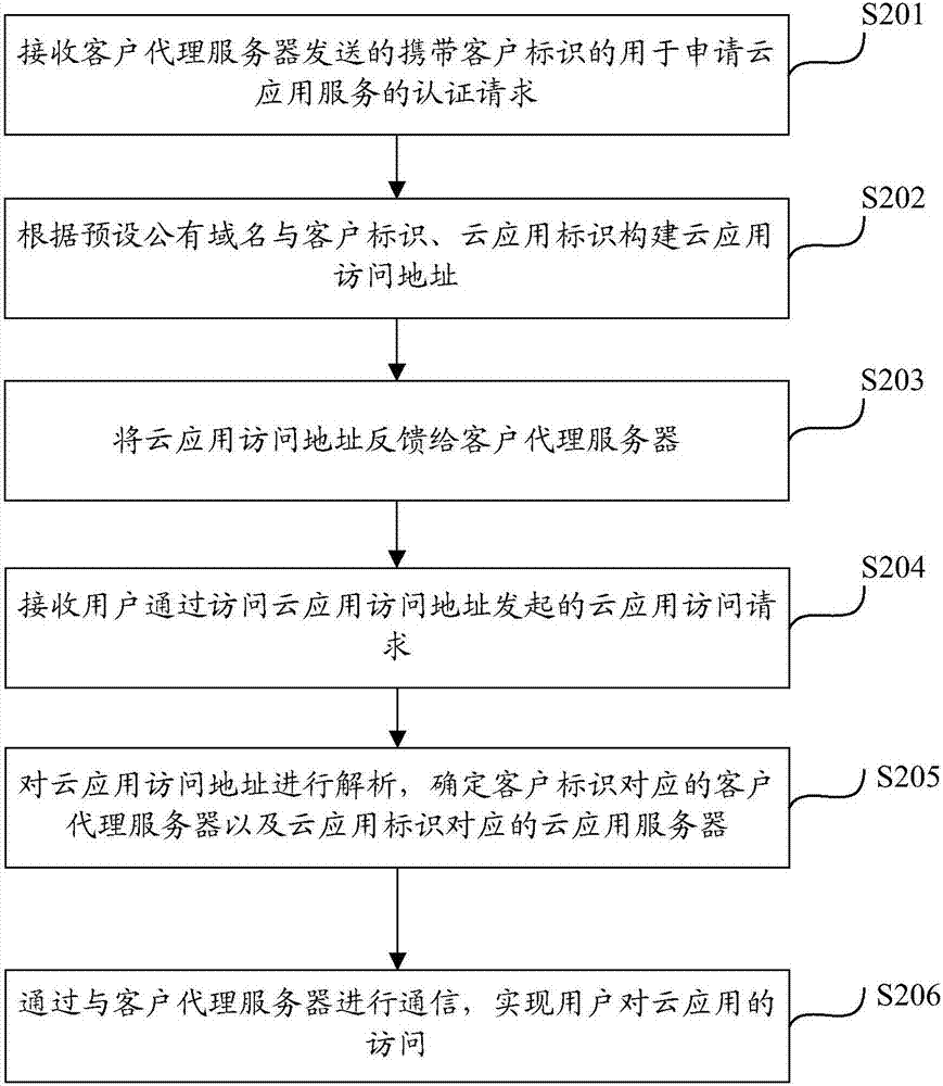 Cloud application access method, cloud agent server and cloud application access system