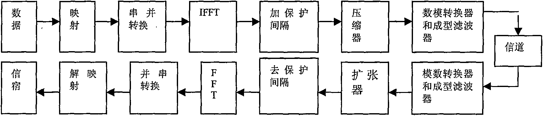 Method for lowering peak-flat ratio of low complexity orthogonal frequency division duplex communication system