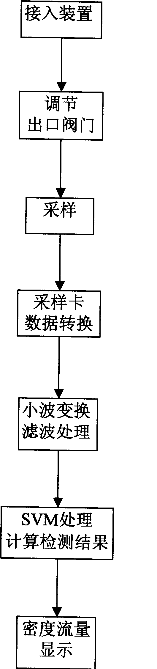 Multiple parameter measurement device and method for small caliber and small flow fluid