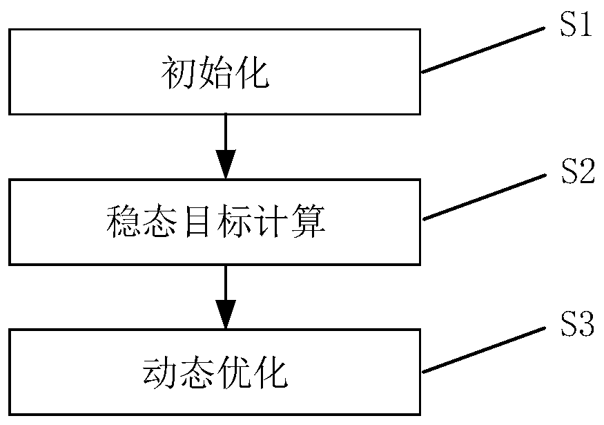 Optimal control method for energy saving of industrial circulating water based on double-layer structure predictive control