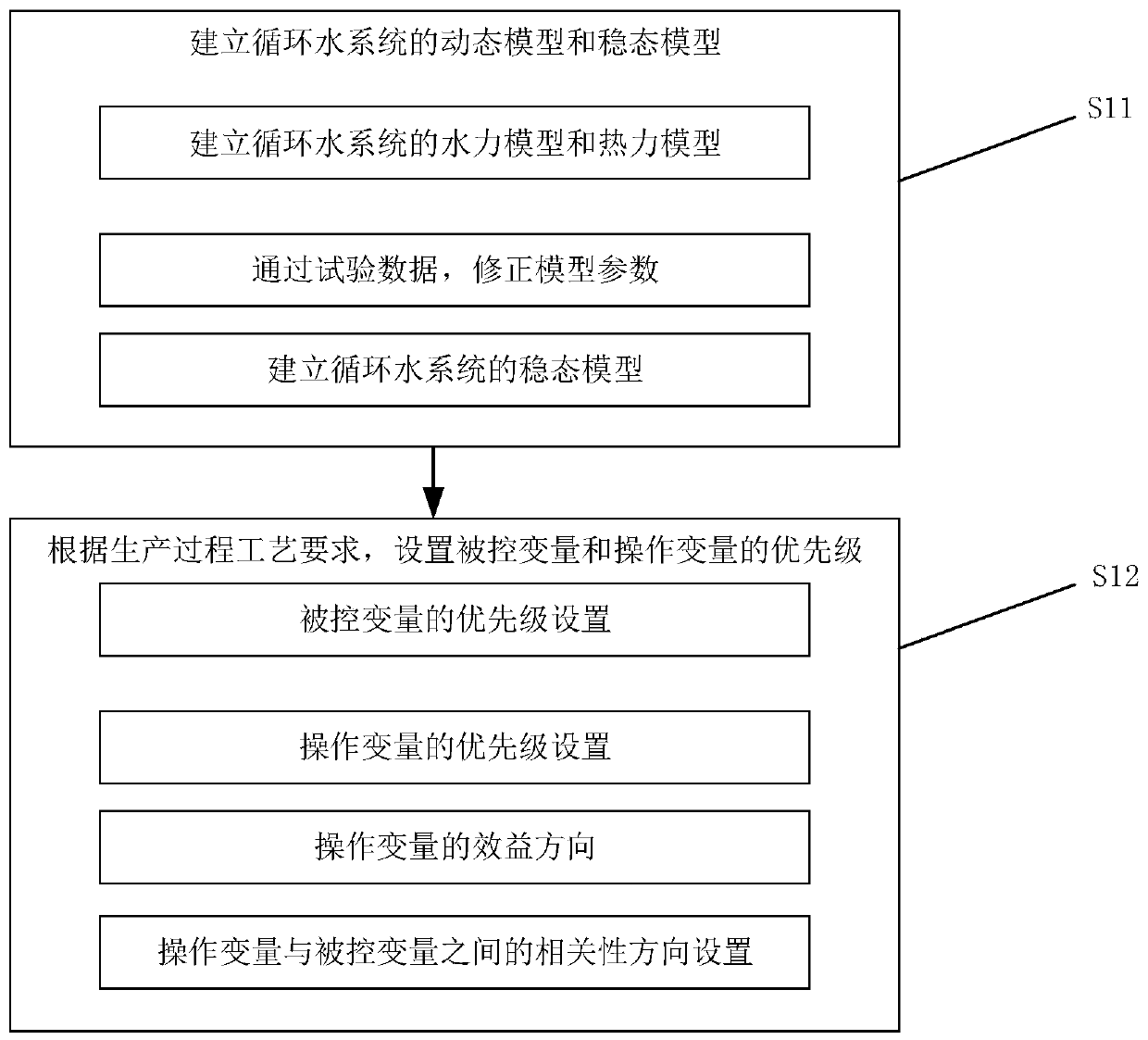 Optimal control method for energy saving of industrial circulating water based on double-layer structure predictive control