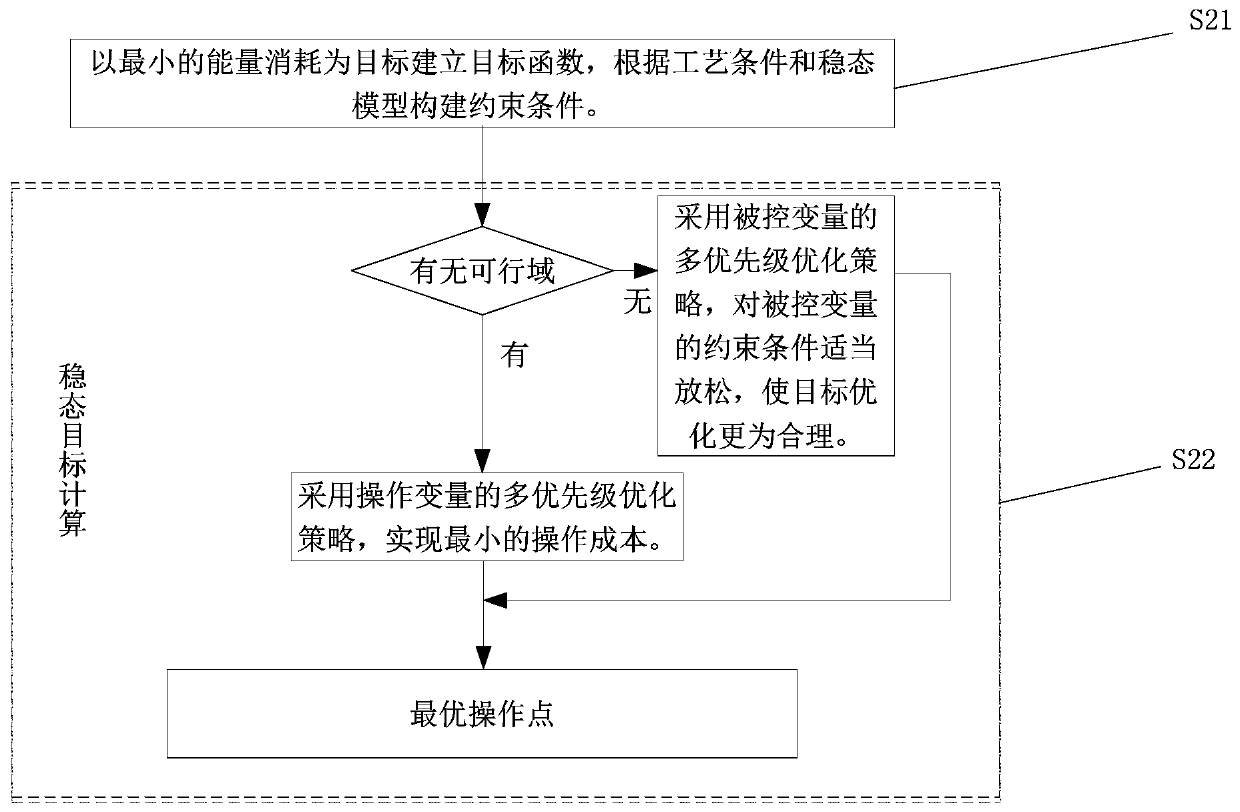 Optimal control method for energy saving of industrial circulating water based on double-layer structure predictive control