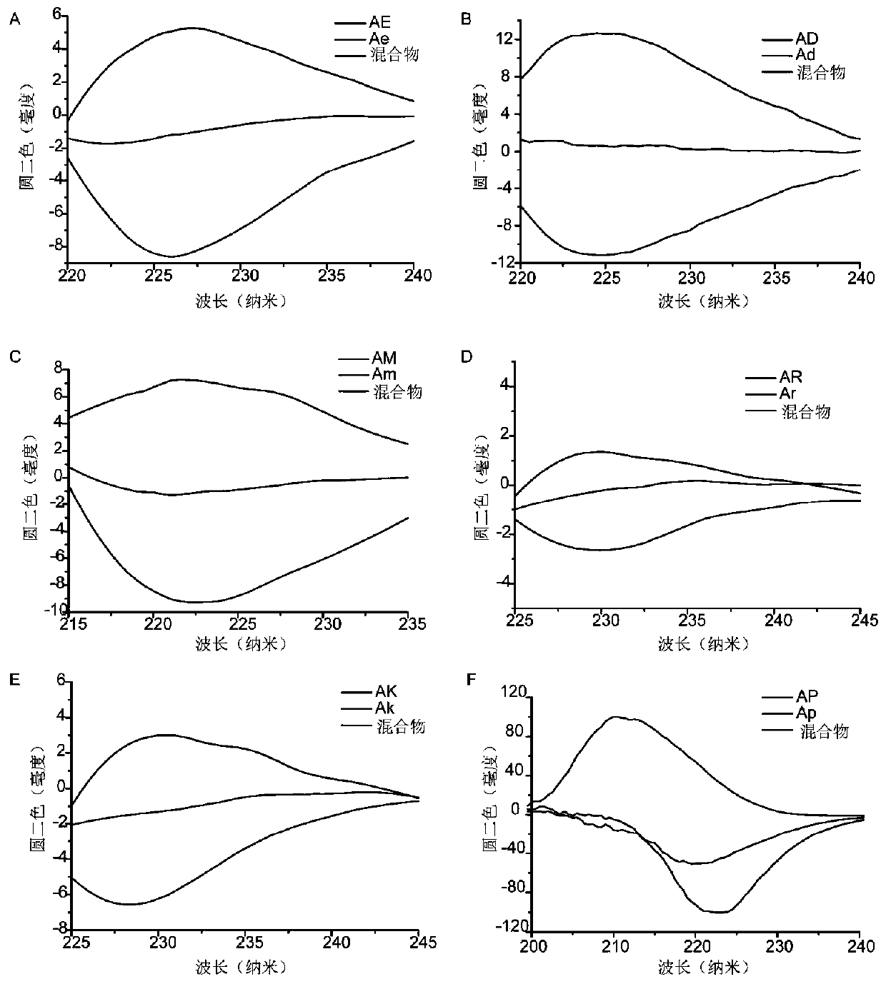 Method for rapidly measuring activity of epimerase by using circular dichroism spectrum