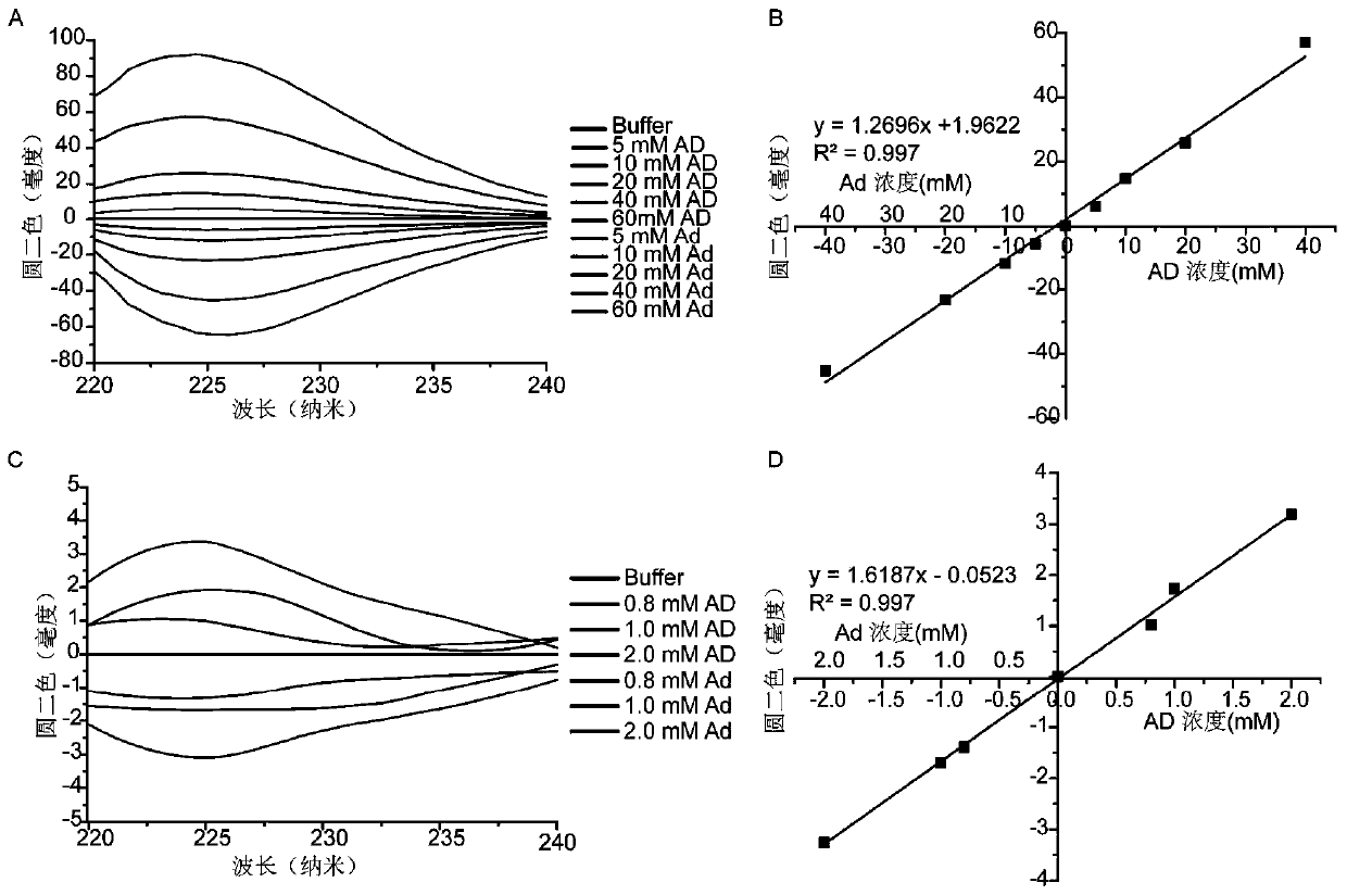 Method for rapidly measuring activity of epimerase by using circular dichroism spectrum