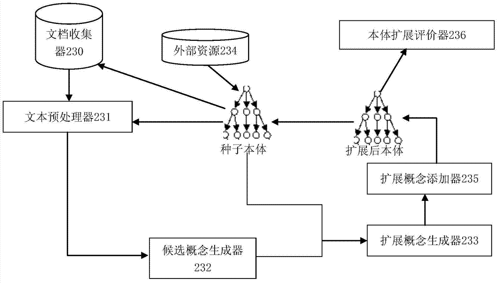 Semantic retrieval system and method of vague concepts