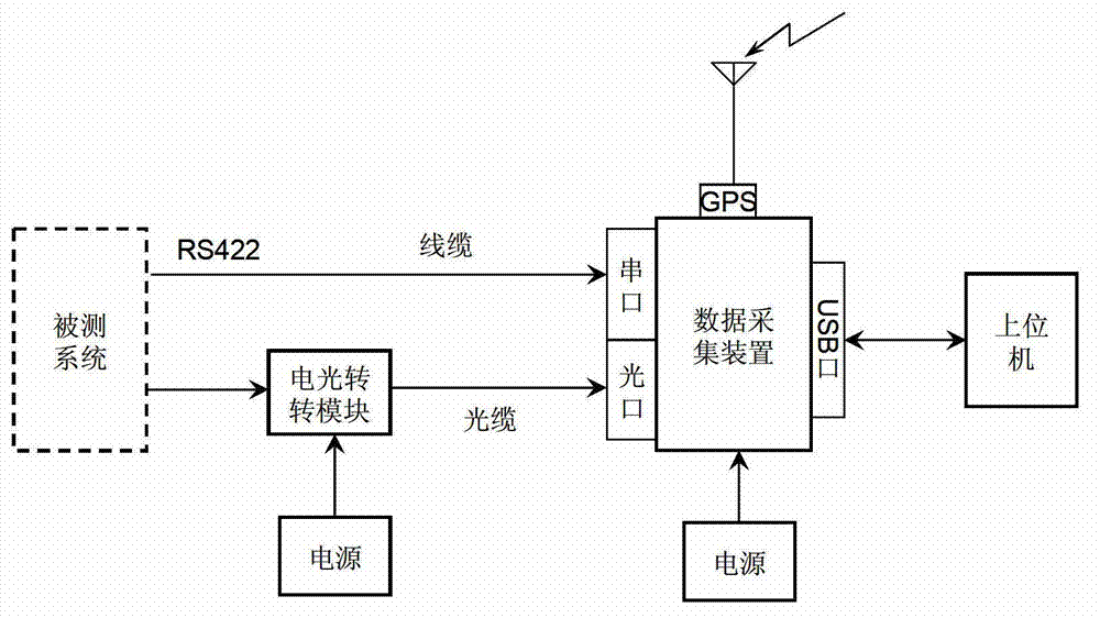 Serial data real-time acquisition and time calibration method