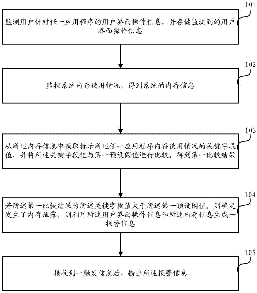 Method and device for monitoring memory leaks