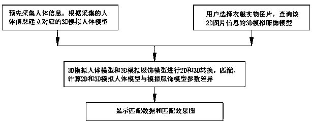 3D simulation clothes matching method and system based on a mobile terminal