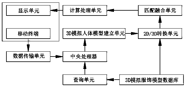 3D simulation clothes matching method and system based on a mobile terminal