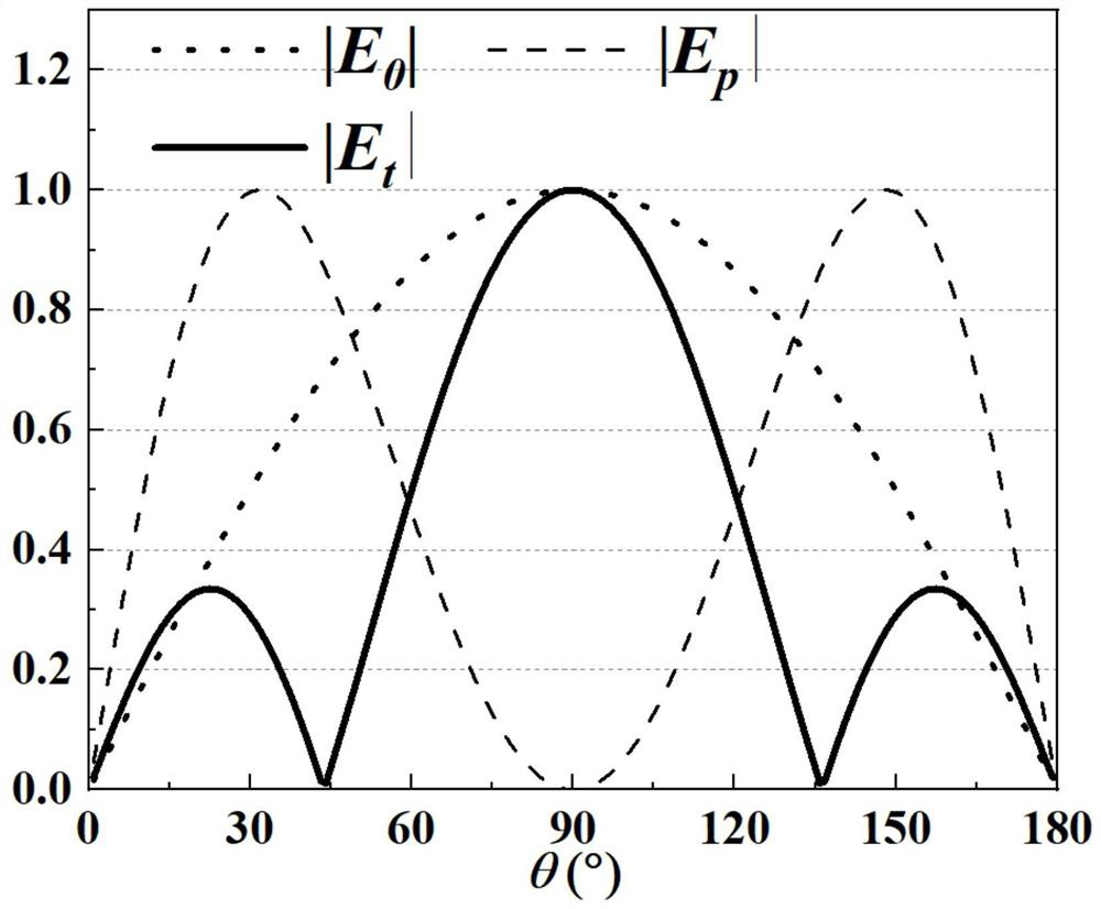 Omnidirectional antenna system with bunching effect