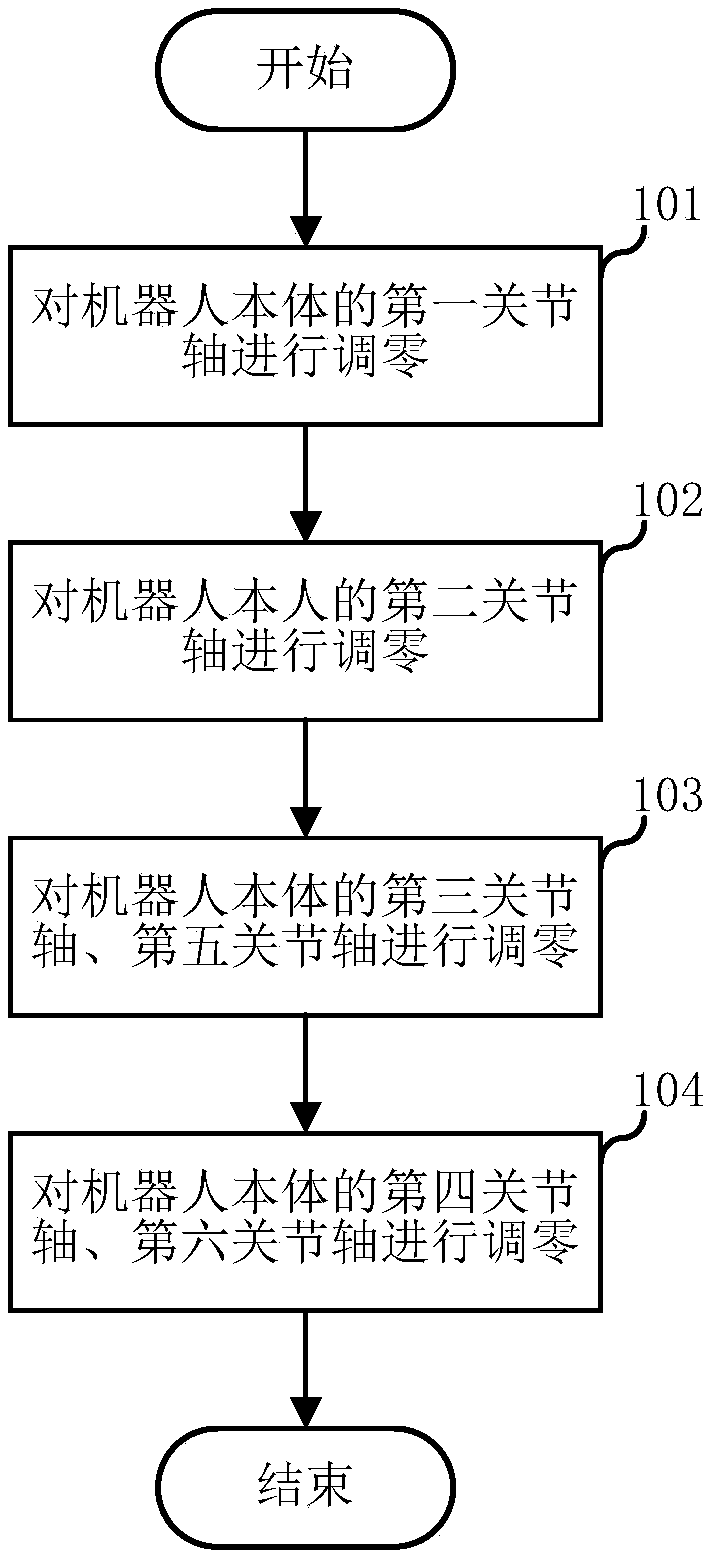 Zero adjustment method and system of industrial robot