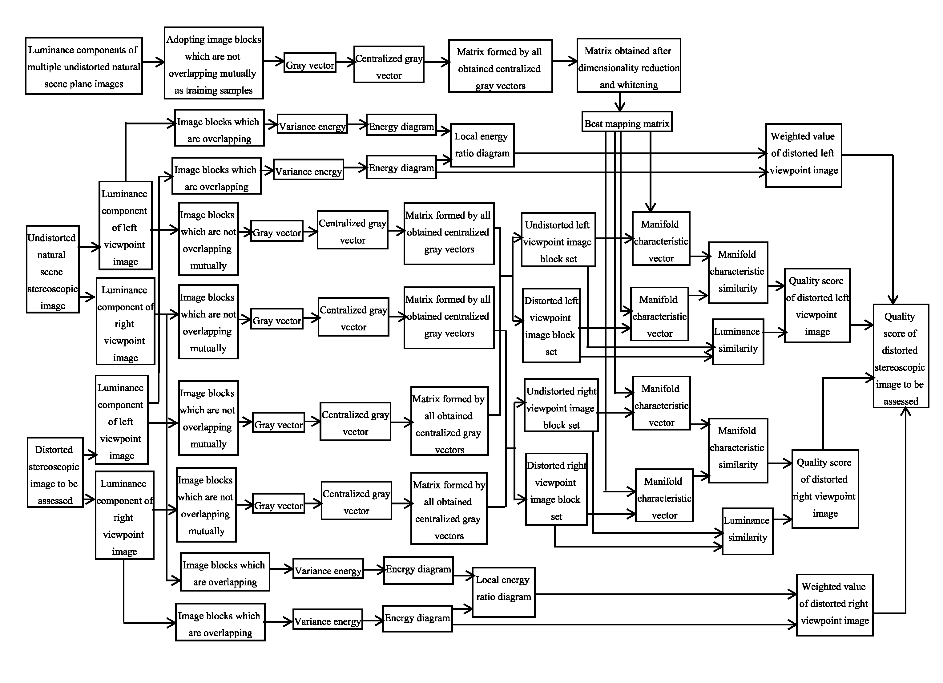 Objective assessment method for stereoscopic image quality combined with manifold characteristics and binocular characteristics