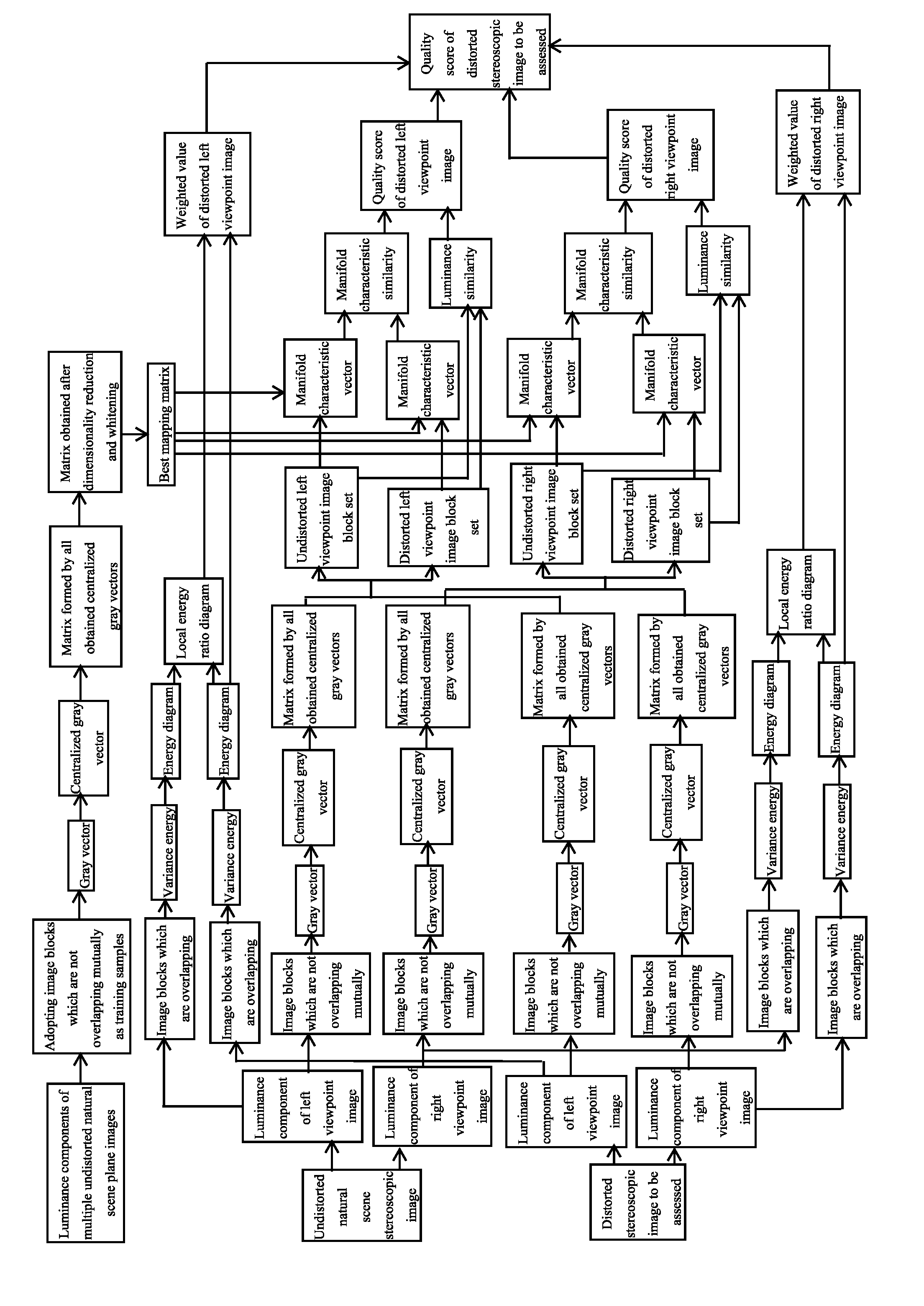 Objective assessment method for stereoscopic image quality combined with manifold characteristics and binocular characteristics