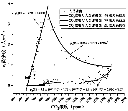 CO2 concentration-based method for counting and managing pedestrians in building evacuation passage