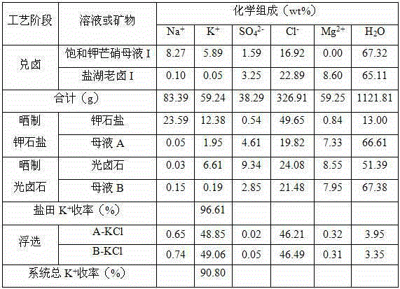 Production technology for recycling potassium chloride from saturated glaserite mother liquor