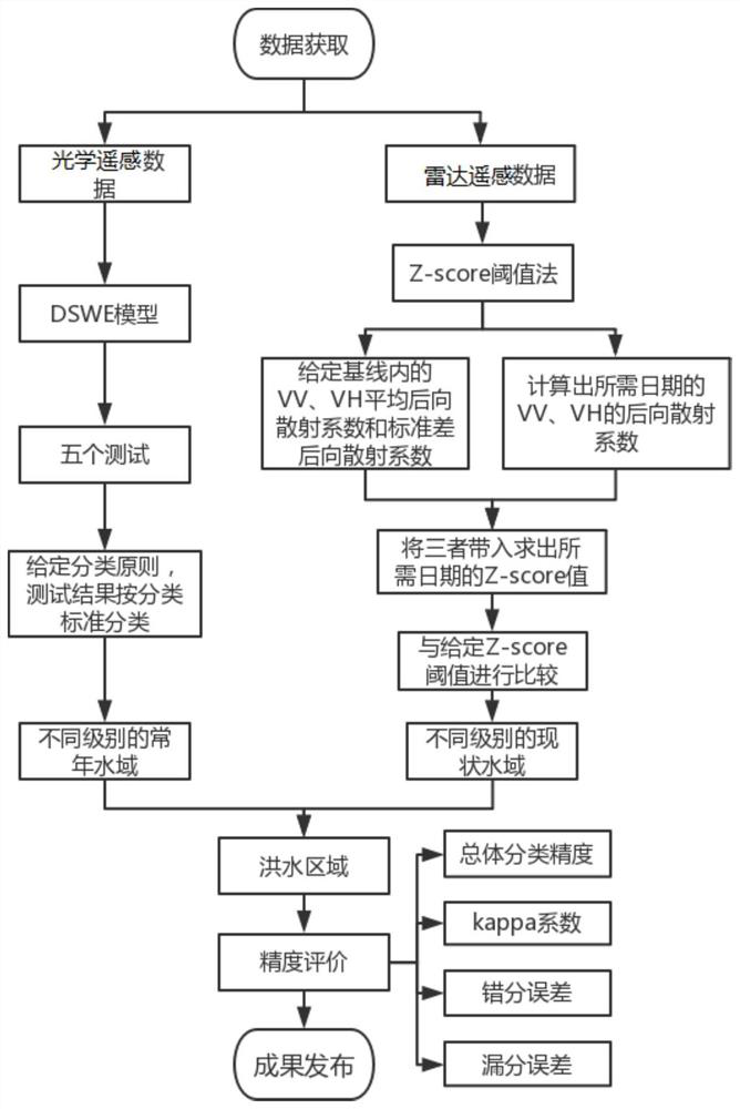 Flood coverage extraction method based on remote sensing image