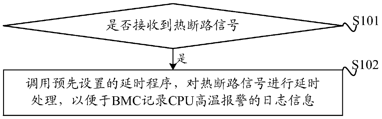 Method and device for recording high-temperature log on SOC and medium