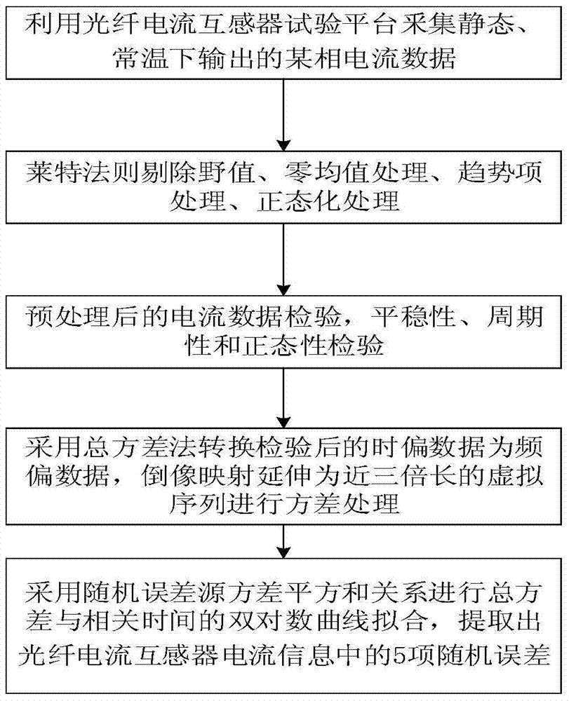 A Random Error Characteristic Analysis Method of Optical Fiber Current Transformer Based on Total Variance