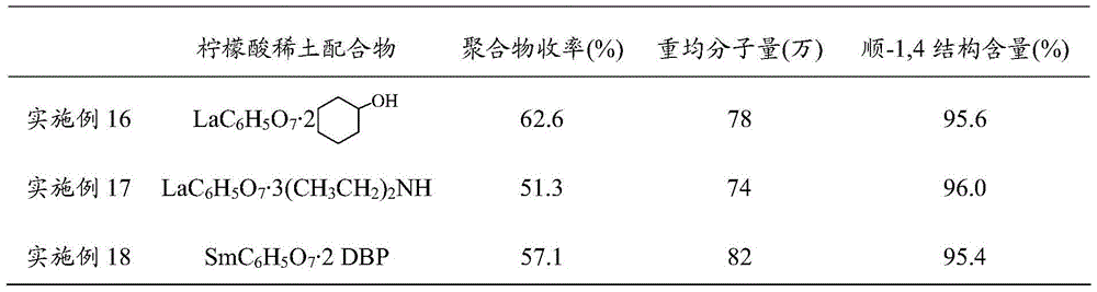 Preparation method and application of citric acid rare earth complex and rare earth catalyst