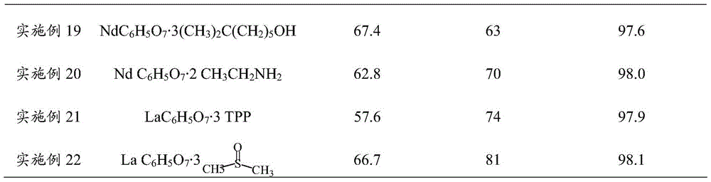 Preparation method and application of citric acid rare earth complex and rare earth catalyst