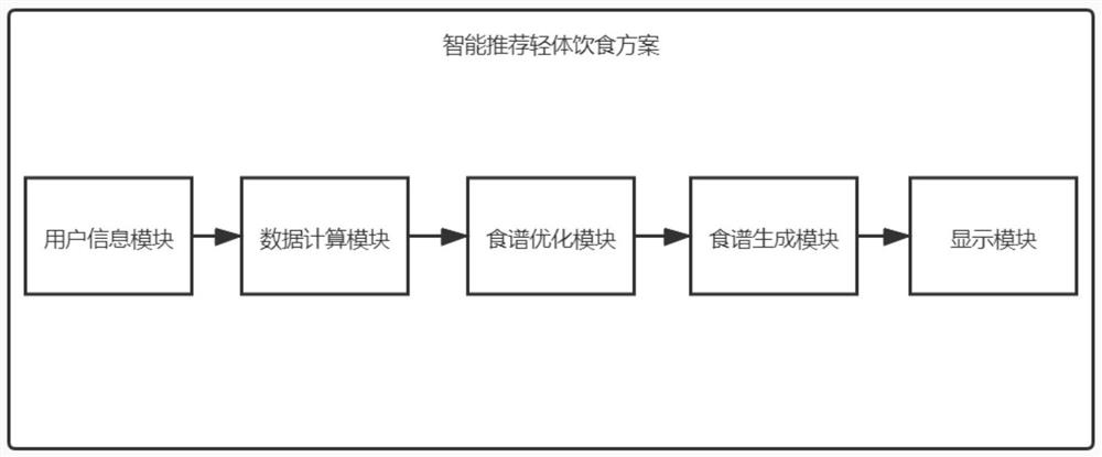 Intelligent light diet scheme recommendation method and device