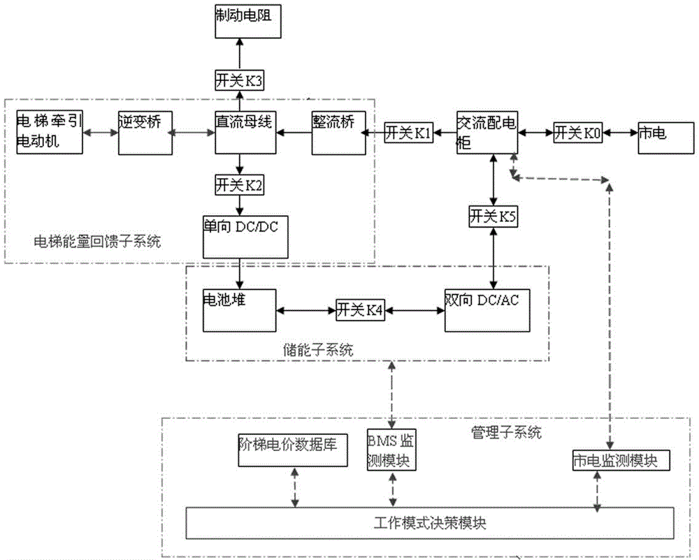 Elevator energy recovery ensuring system