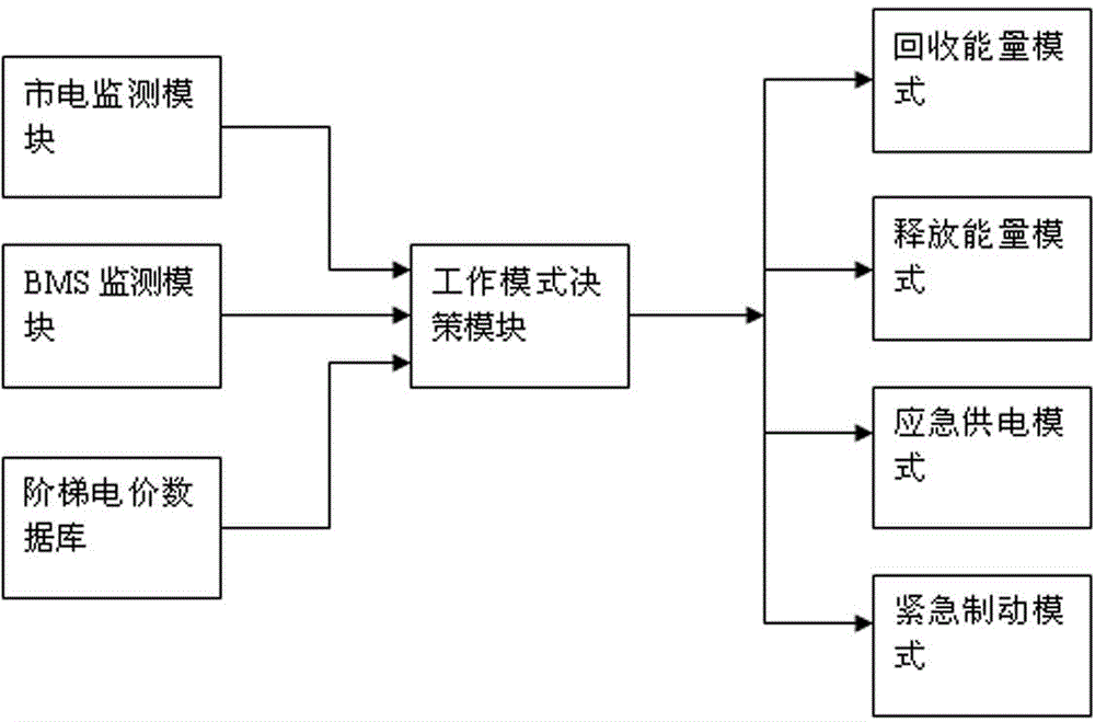 Elevator energy recovery ensuring system