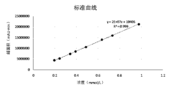 Channelization synthesis method for key intermediate of sacubitril