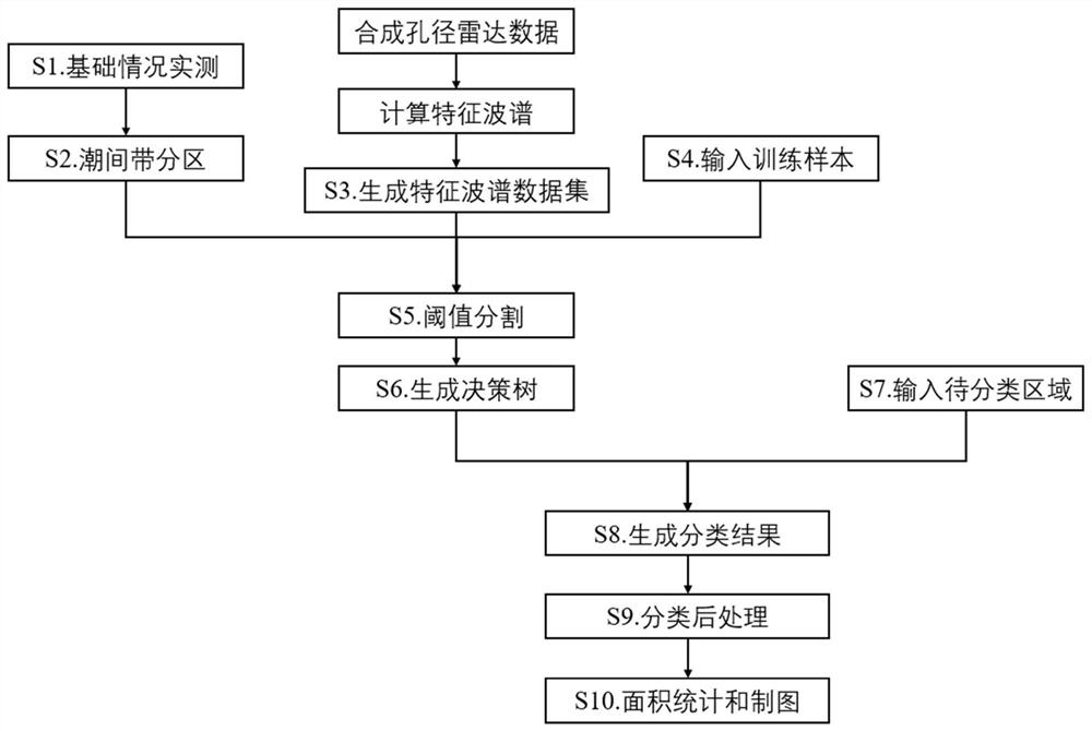 Large-scale intertidal zone vegetation classification method based on synthetic aperture radar