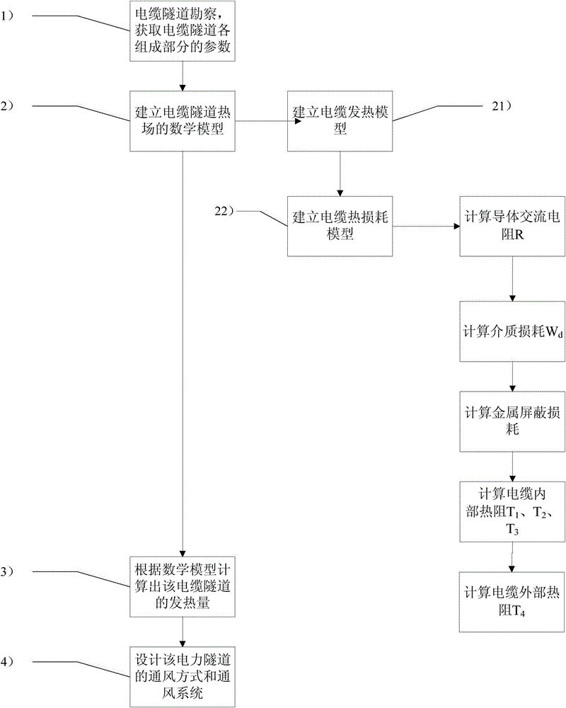 A heat dissipation method based on the thermal field model of a cable tunnel without a slot box