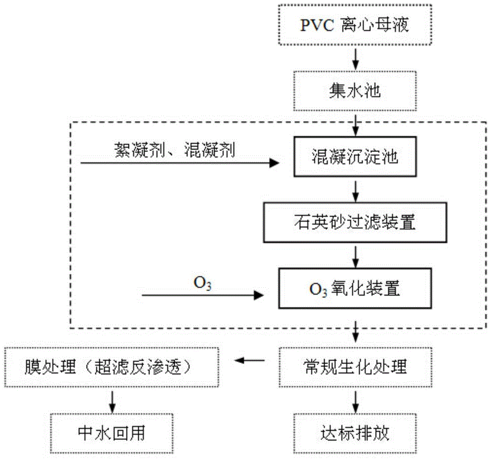 Polyvinyl chloride centrifugal mother liquor wastewater pretreatment method