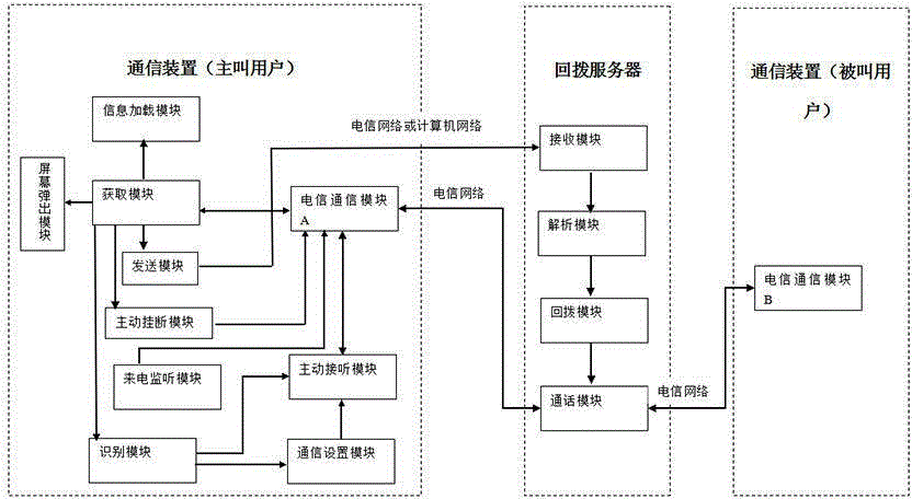 Callback type call communication method and system