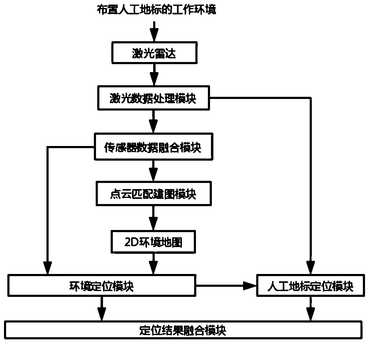 AGV positioning system and method for fusing 2D environmental map and sparse artificial landmark