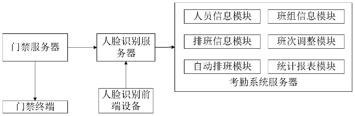 Attendance scheduling system based on face recognition