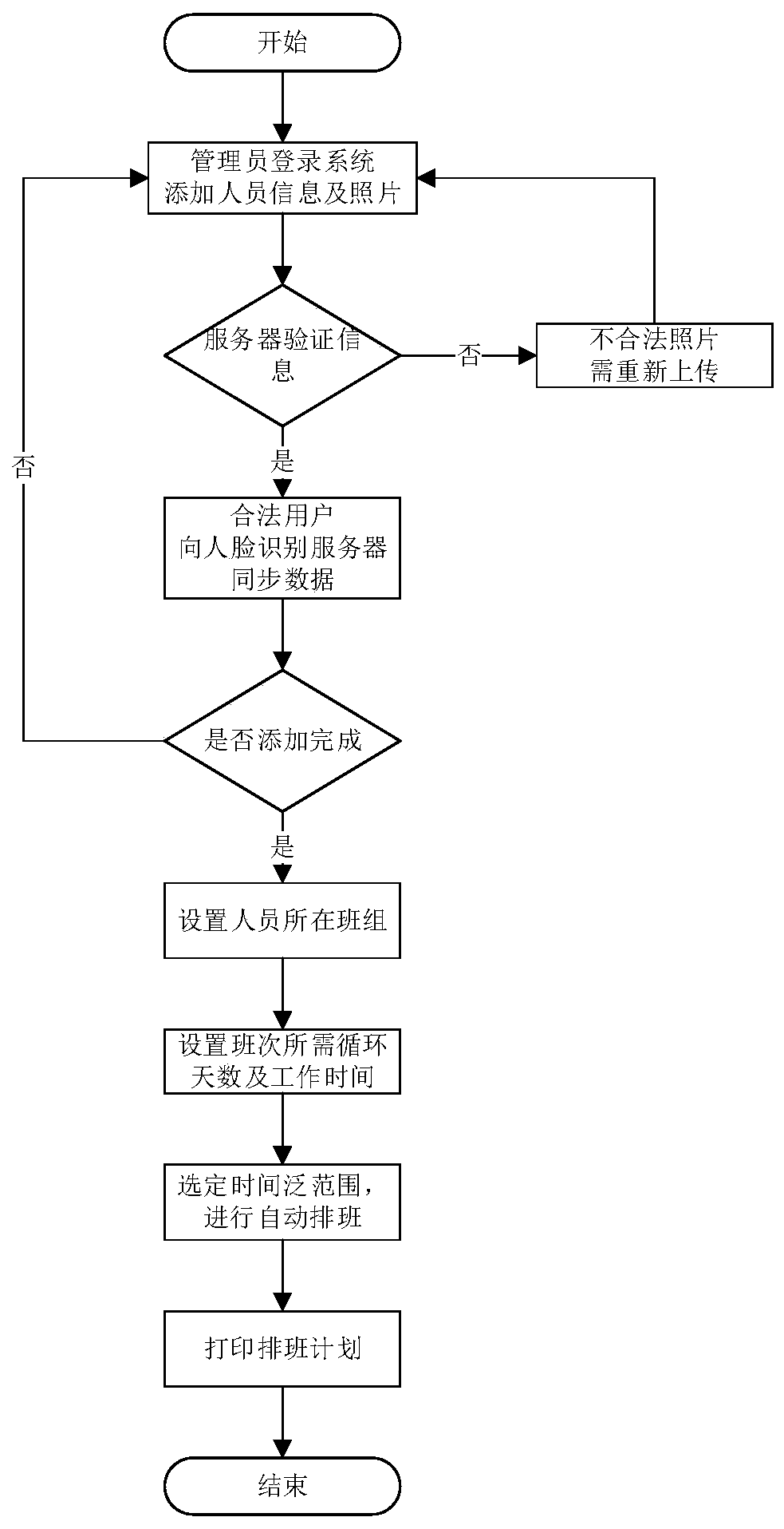 Attendance scheduling system based on face recognition