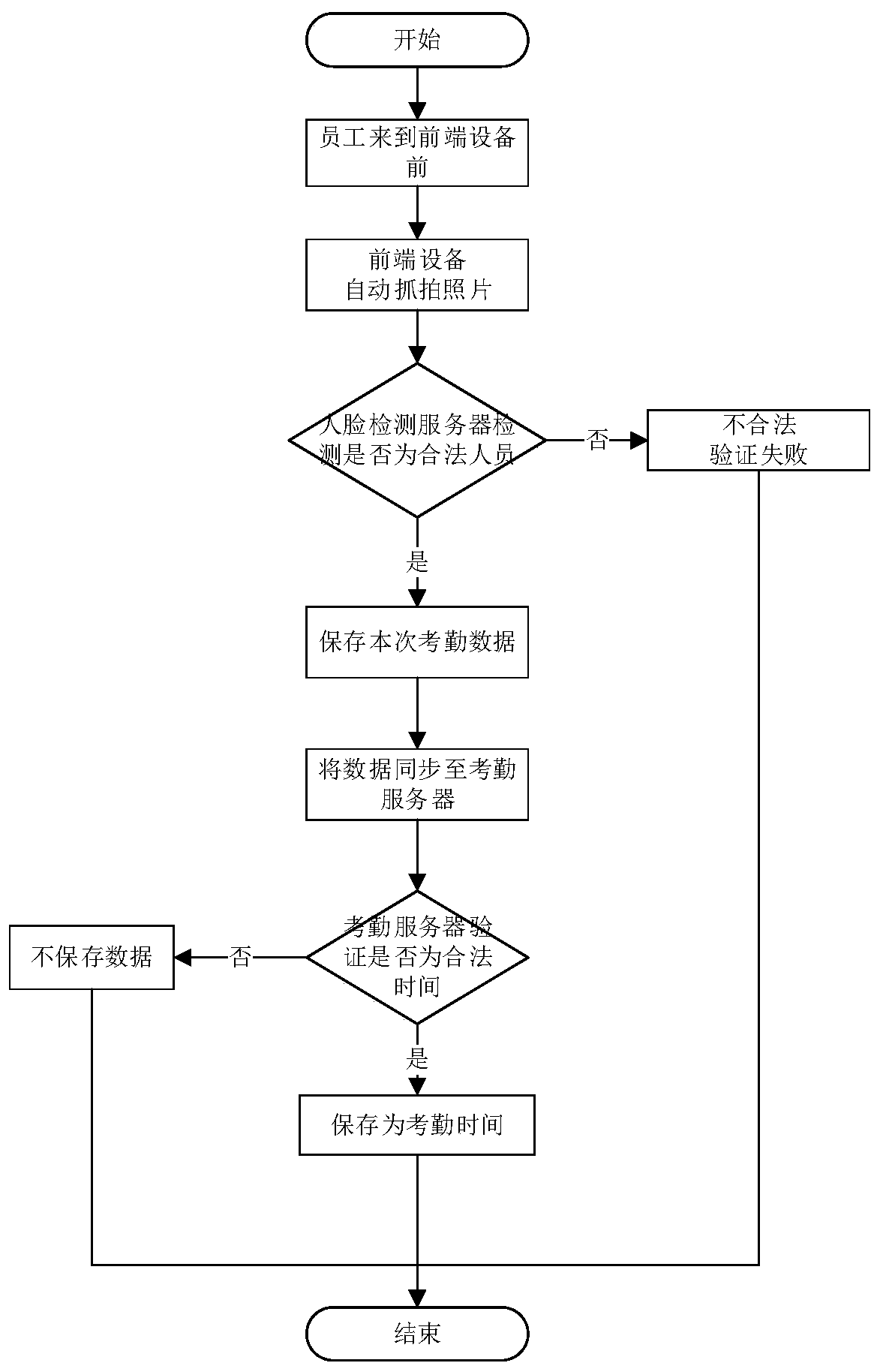 Attendance scheduling system based on face recognition