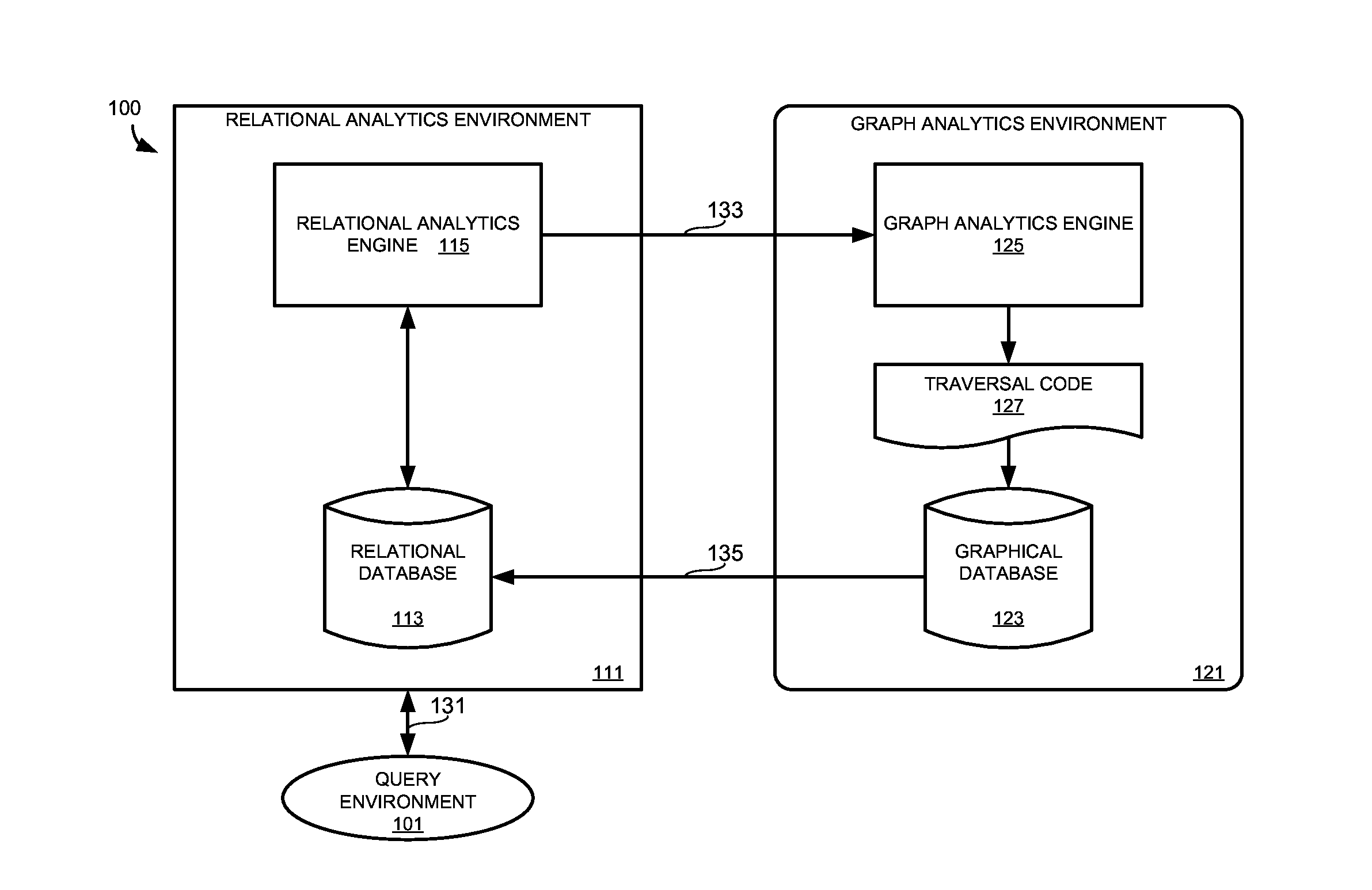 Dynamic generation of traversal code for a graph analytics environment