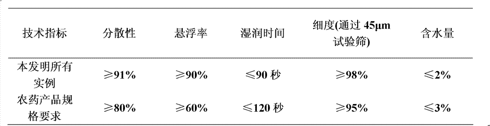 Pesticide composition containing flutenzine