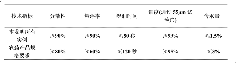 Pesticide composition containing flutenzine