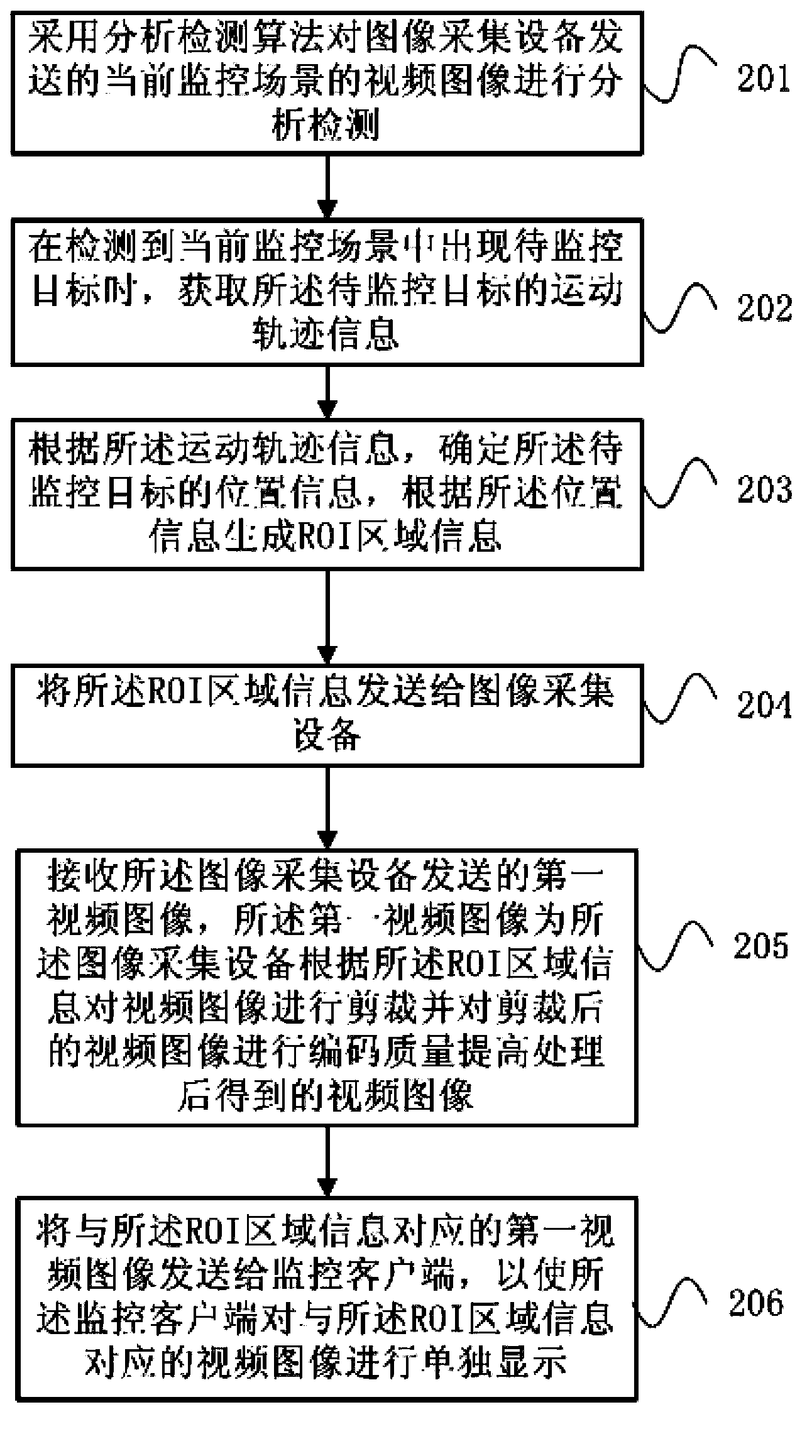 Video monitoring processing method, device and system thereof