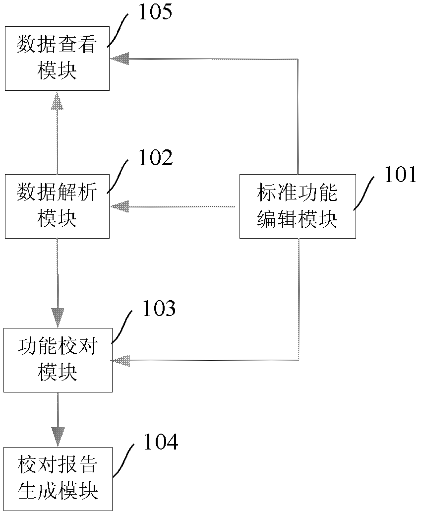 A function calibration system and function calibration method for diesel engine electronic control data