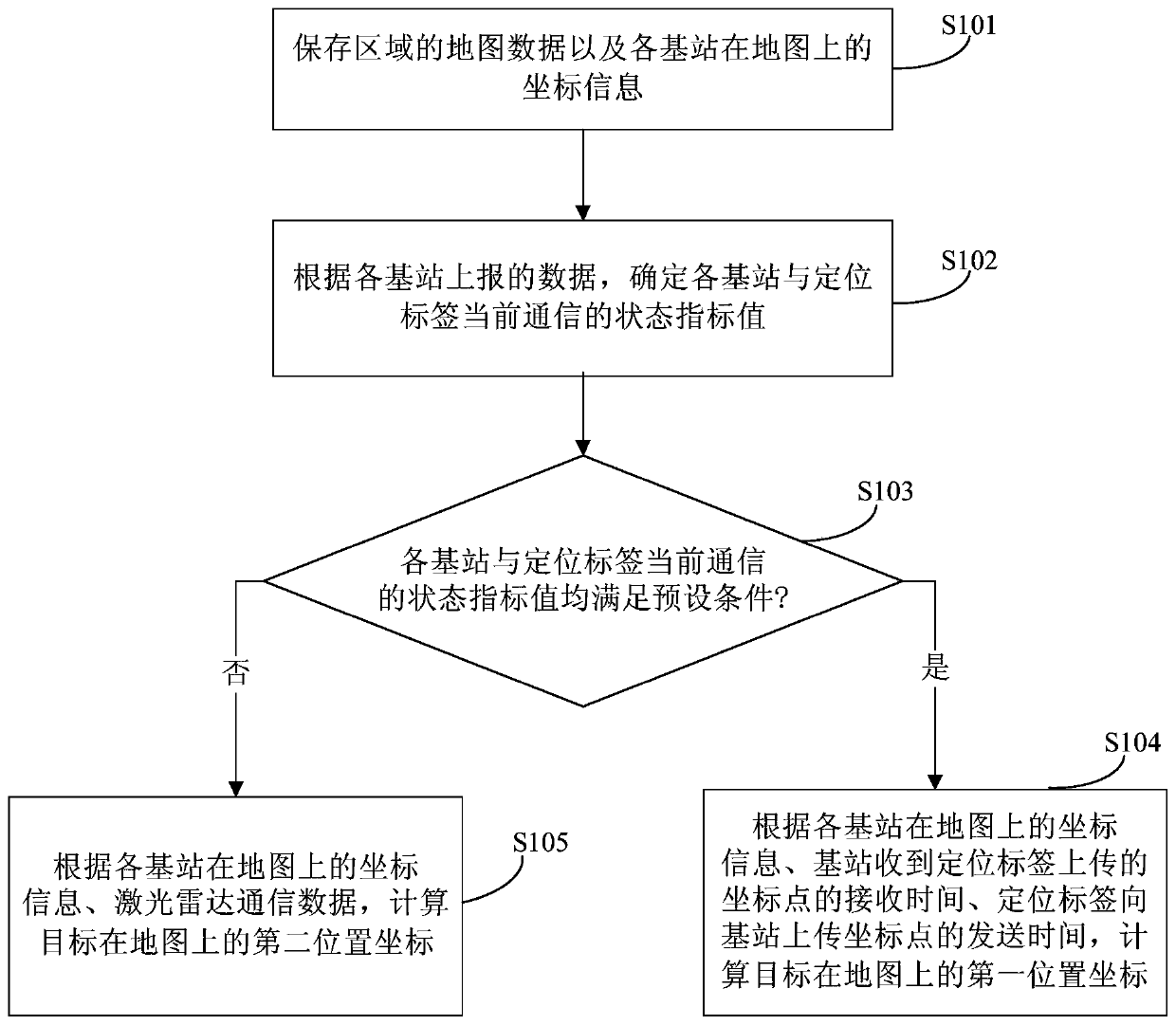 Target positioning method, and server and base station for target positioning