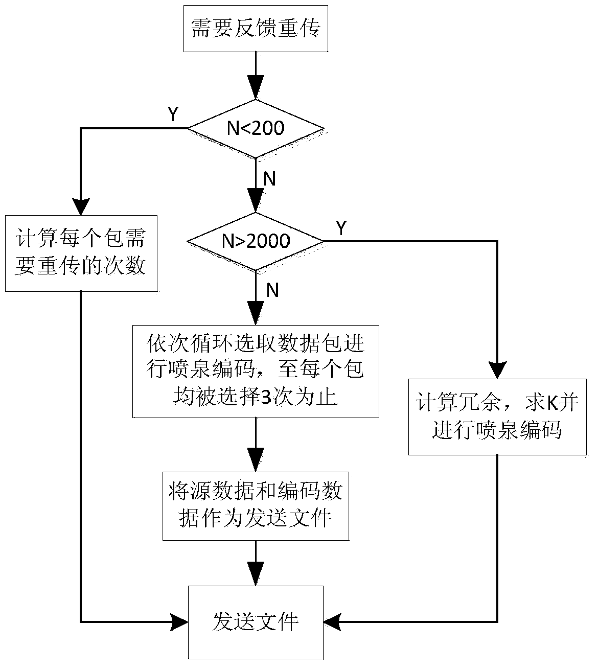 Deep space multi-file transmission method based on fountain codes